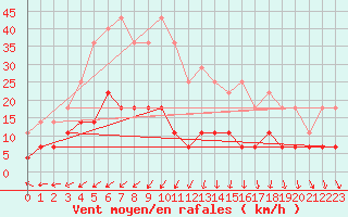 Courbe de la force du vent pour Gaardsjoe