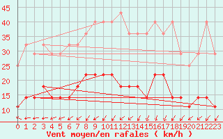 Courbe de la force du vent pour Urziceni