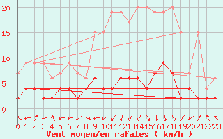 Courbe de la force du vent pour Ble - Binningen (Sw)