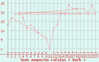 Courbe de la force du vent pour Karijini North