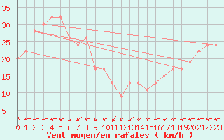 Courbe de la force du vent pour Vanua Mbalavu Island