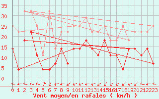 Courbe de la force du vent pour Bad Lippspringe