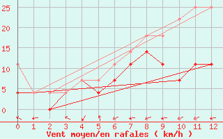 Courbe de la force du vent pour Gottfrieding