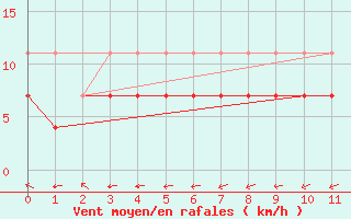 Courbe de la force du vent pour Cacapava Do Sul