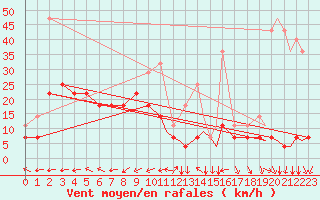 Courbe de la force du vent pour Mo I Rana / Rossvoll