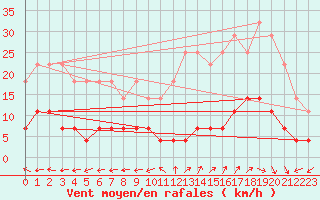 Courbe de la force du vent pour Madrid / Retiro (Esp)