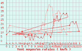 Courbe de la force du vent pour Svalbard Lufthavn