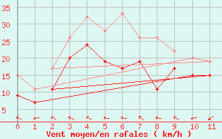 Courbe de la force du vent pour Tiree