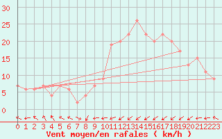 Courbe de la force du vent pour Santander (Esp)