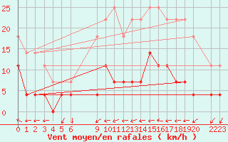 Courbe de la force du vent pour Arjeplog