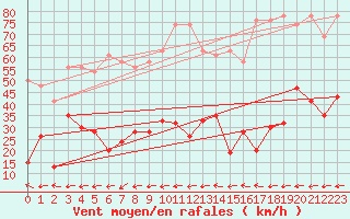 Courbe de la force du vent pour Engelberg