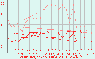 Courbe de la force du vent pour Ble - Binningen (Sw)