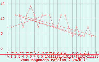 Courbe de la force du vent pour Kuemmersruck