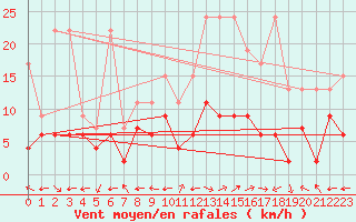 Courbe de la force du vent pour Engelberg