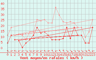 Courbe de la force du vent pour Puerto de San Isidro