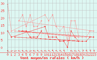 Courbe de la force du vent pour Essen