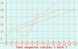 Courbe de la force du vent pour Dumbraveni