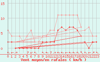 Courbe de la force du vent pour Egolzwil