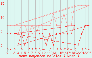 Courbe de la force du vent pour Utsjoki Nuorgam rajavartioasema