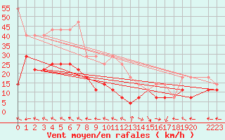 Courbe de la force du vent pour Bujarraloz