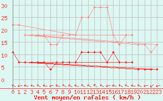 Courbe de la force du vent pour Krangede