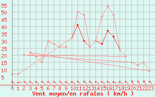 Courbe de la force du vent pour Tain Range