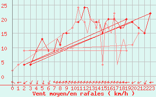 Courbe de la force du vent pour Shoream (UK)