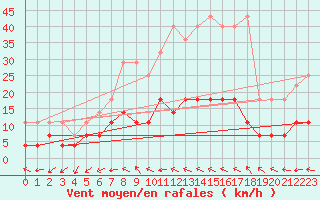 Courbe de la force du vent pour Magdeburg