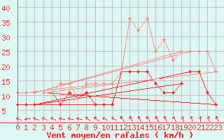 Courbe de la force du vent pour Beja