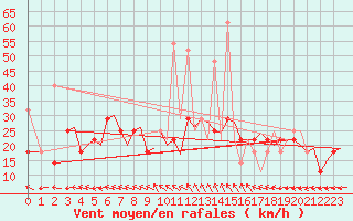 Courbe de la force du vent pour Trondheim / Vaernes