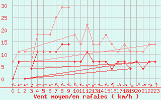 Courbe de la force du vent pour Paks