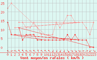 Courbe de la force du vent pour Sao Joao Del-Rei