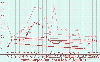 Courbe de la force du vent pour Mhling