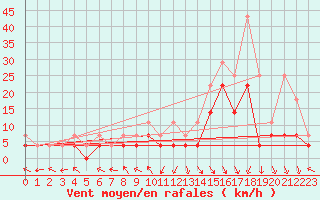 Courbe de la force du vent pour Bamberg