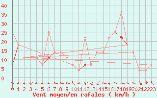 Courbe de la force du vent pour Suolovuopmi Lulit