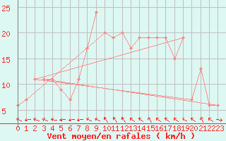 Courbe de la force du vent pour Plymouth (UK)