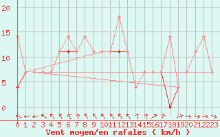 Courbe de la force du vent pour Nordnesfjellet