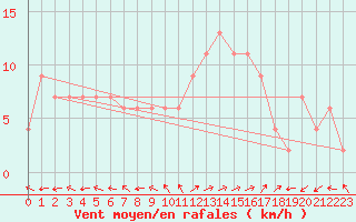 Courbe de la force du vent pour Prestwick Rnas