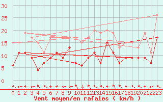 Courbe de la force du vent pour Redesdale