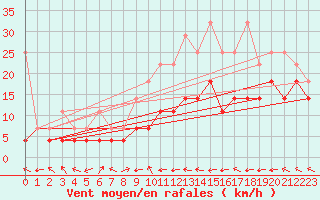 Courbe de la force du vent pour Goettingen
