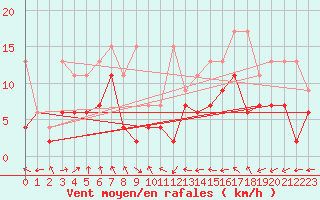 Courbe de la force du vent pour Egolzwil