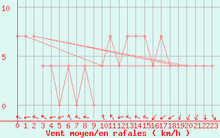 Courbe de la force du vent pour Mullingar