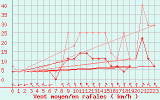 Courbe de la force du vent pour Bamberg