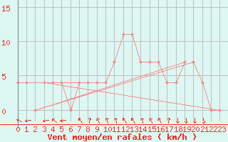 Courbe de la force du vent pour Feldkirchen