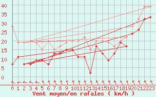 Courbe de la force du vent pour Jungfraujoch (Sw)