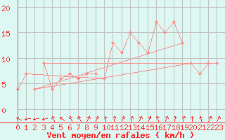 Courbe de la force du vent pour Wattisham