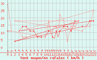 Courbe de la force du vent pour Vadso