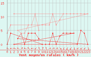 Courbe de la force du vent pour Madrid / Retiro (Esp)