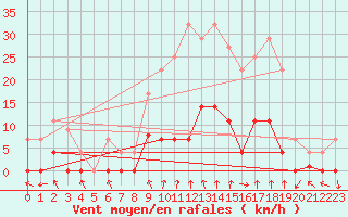 Courbe de la force du vent pour Ripoll