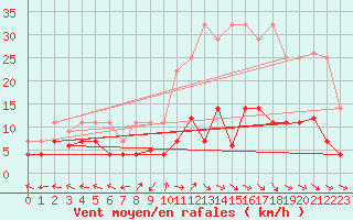 Courbe de la force du vent pour Saelices El Chico